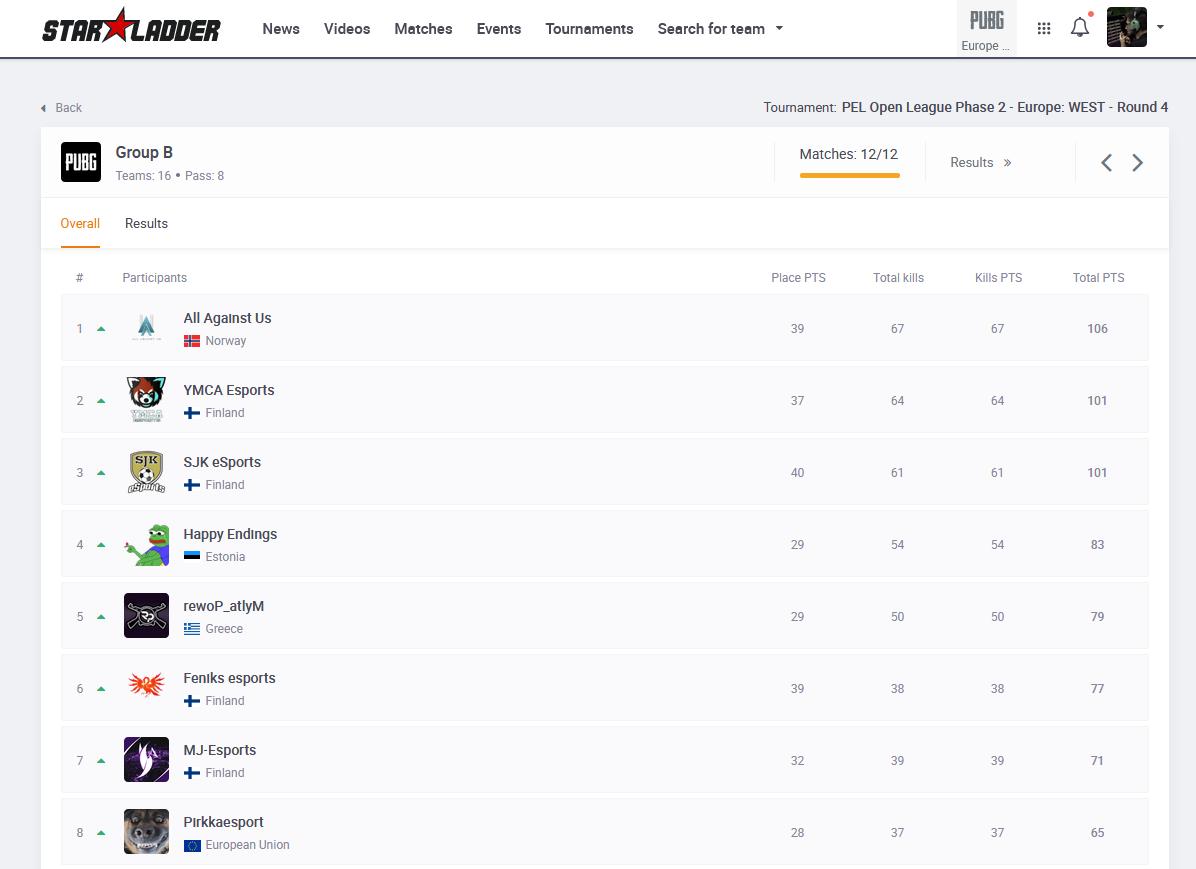 IF_GuessWho's tweet image. GGs!!! We qualified for round 5 in #PUBG Open League after a &quot;weird&quot; bo12 for us!!!🤣🤣🤣
One step closer to the dreams. So hyped and so ready for the last round!
Need to get that top 1 spot that leads instantly to Contenders!
#rewoP_atlyM #LetSfGO
