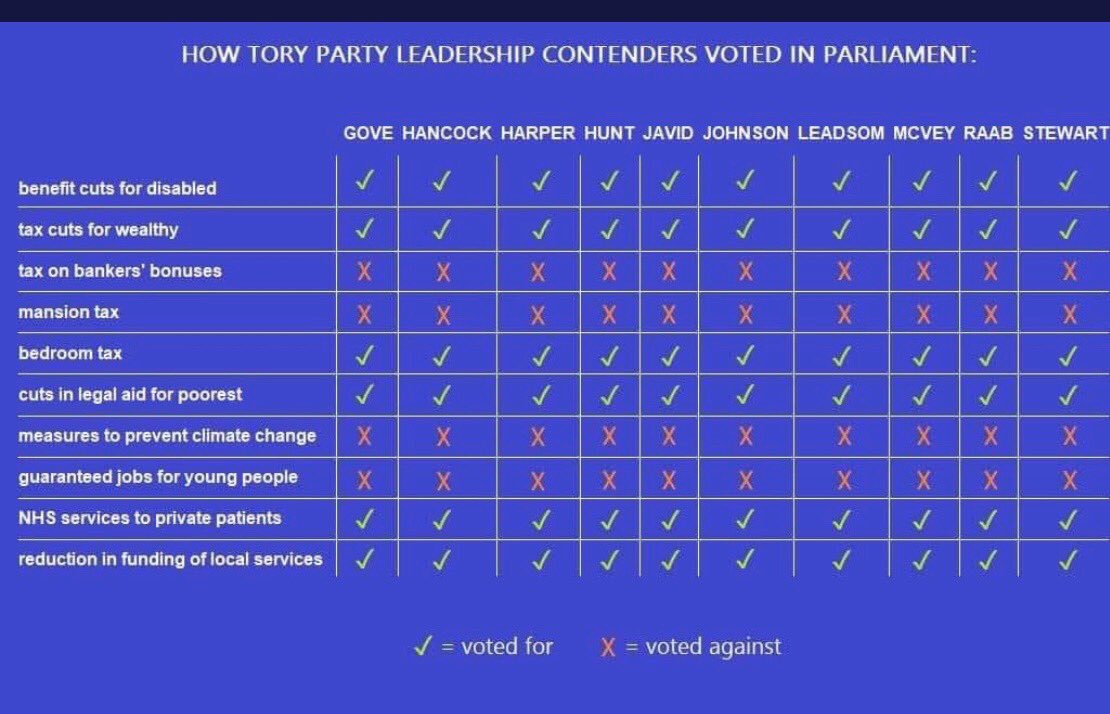 Have just watched the #C4LeadershipDebate. I am feeling really let down - look at the voting record and compare that to the rhetoric of all of the leadership contenders - why didn’t @Channel4 share this data and call out the hypocrisy?