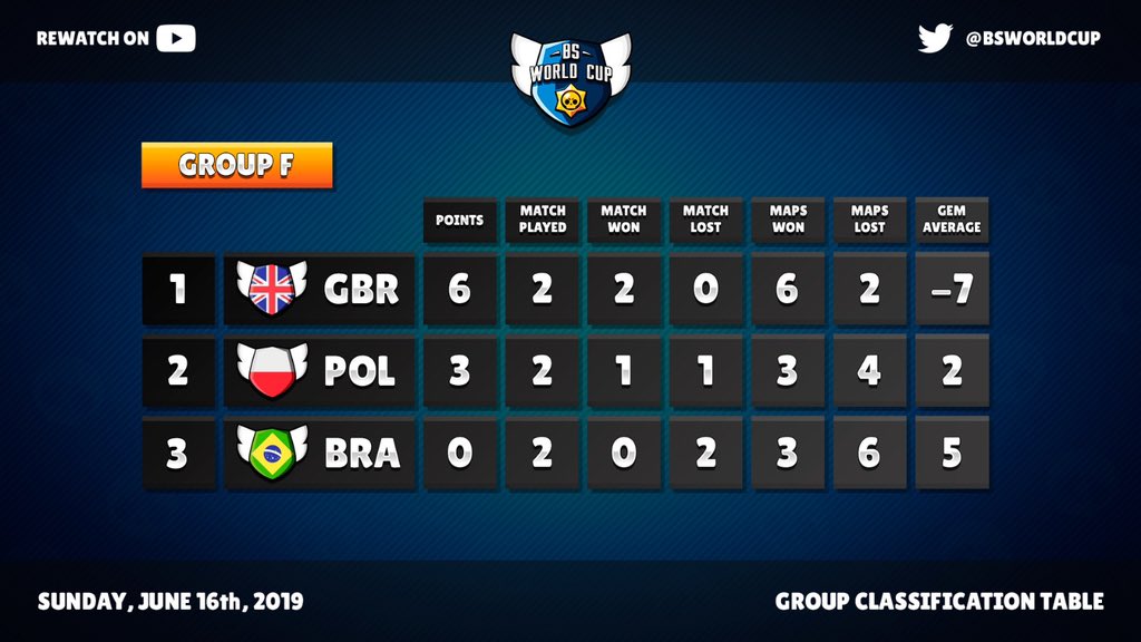 BS World Cup (@bsworldcup) on Twitter photo #BSWCGroupF | Congratulation for your classification to the next stage!
🥇 <a href="/GreatBritain_BS/">Team GB🇬🇧</a> 🇬🇧 
🥈 <a href="/BrawlPoland/">Brawl stars poland</a> 🇵🇱 
We hope to see you next edition <a href="/SelBrasilBS/">Seleção Brasileira BS</a> 🇧🇷 
#BSWorldCup2019 
#BSWC19 #BSWCGroupF | Congratulation for your classification to the next stage!
🥇 <a href="/GreatBritain_BS/">Team GB🇬🇧</a> 🇬🇧 
🥈 <a href="/BrawlPoland/">Brawl stars poland</a> 🇵🇱 
We hope to see you next edition <a href="/SelBrasilBS/">Seleção Brasileira BS</a> 🇧🇷 
#BSWorldCup2019 
#BSWC19
