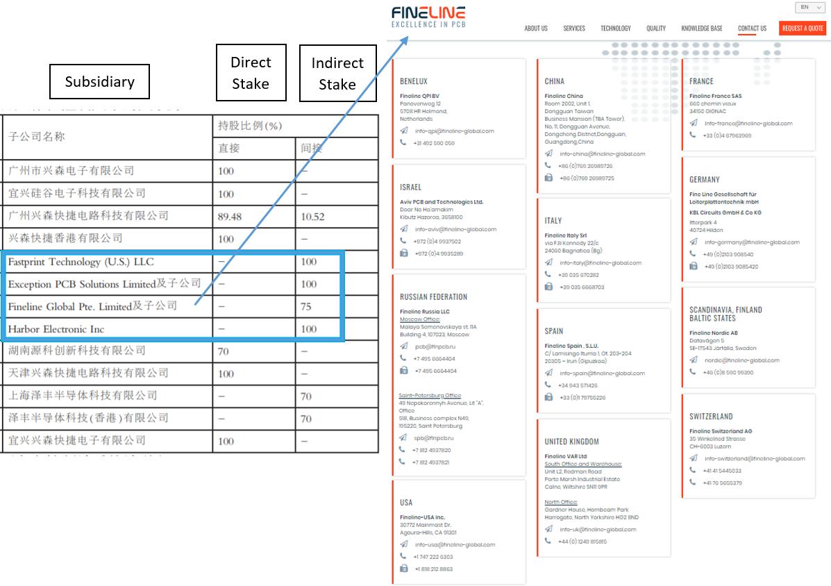 By 2017, Shenzhen Fastprint had controlling stakes in at least 3 intl circuit board & electronics makers—all held indirectly—in the US, UK & Singapore, giving Fastprint potential visibility into dozens of markets. Fineline Global alone has offices in all these places, for example