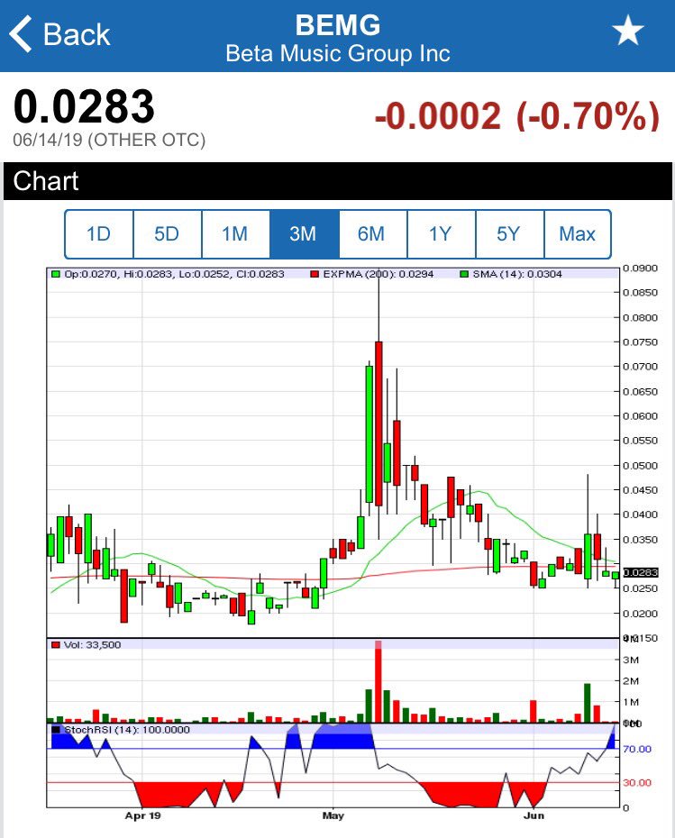 BullsNation__21's tweet photo. $BEMG
CEO has been Executing Deals! New Partnerships! Q2 Revs coming soon
#BullishMarket #SmartMoney #OTCQB
#NASDAQ #GetCreditHealthy #ARIVE
#DriveItAway $UBER $LYFT #ChoiceTrade
..BEMG to release New Updates!!! https://t.co/EKjUl1RB1C