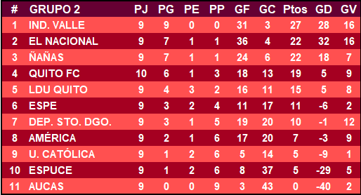 Balompiecuador's tweet photo. .@DragonasIDV más firmes en la cima y "Puras Criollas" pierden invicto. Resultados y posiciones tras #fecha10 #SuperLigaFemEC:

Aucas 0 - 3 LDU Quito
Quito Fc 2 - 1 Espe
Dep. Sto. Domingo 5 - 2 América
El Nacional 1 - 2 Dragonas IDV
Espuce 0 - 0 U. Católica.
Libre: Ñañas. https://t.co/xfChvHifZ3