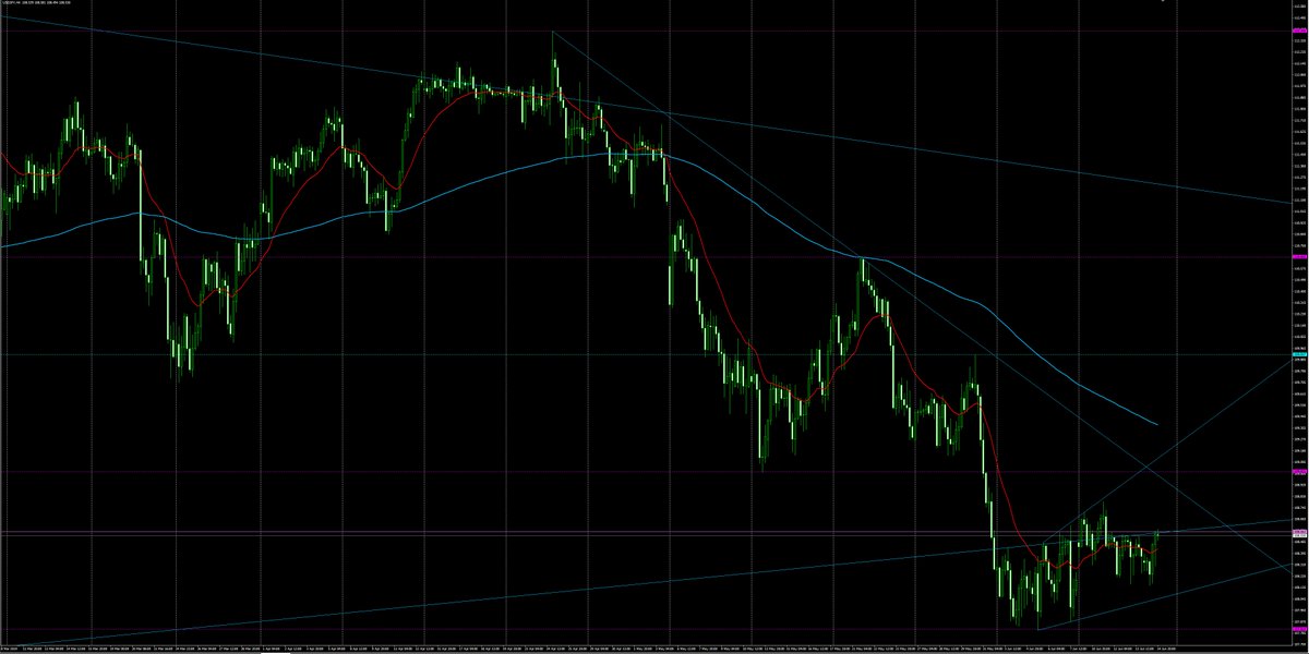 whiterock_fx's tweet photo. 60日目（2019/6/17）
USDJPY
週足、長い三角保合い、TLタッチ下抜け失敗も十字線で迷い中か
日足、十字線のあと、陰陽線包み足合戦、方向感ないので難しい
4H足、拡大三角に見え。方向感なしのレンジ。手出し出来ず。
1H足、200MA絡み付き、上抜けも上位足は下目線なので、Lは様子見 https://t.co/Av7rnnqGDi