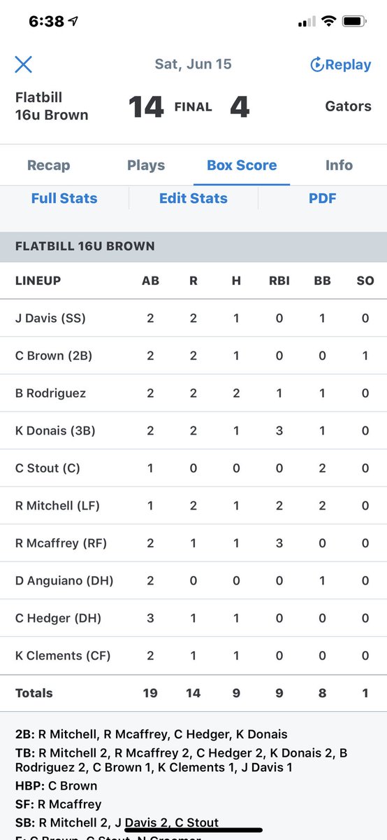 TbWtx's tweet photo. Game 4.. WIN 14-4.. Redemption (beat the team that beat us)
Awesome game.. Developing the ability to keep pushing and working!
@kaleb_donais &amp; @terry_mcaffrey (Ryan McAffrey) both with 3 RBI &amp; @LoganMalleck was nails AGAIN!  Threw 78 pitches in 4 innings with 6 K’s https://t.co/wfnmRMhD48
