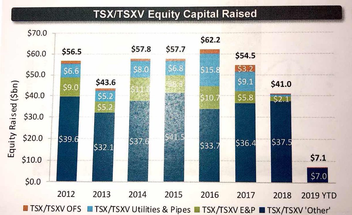 WBrettWilson's tweet image. If there was any doubt that @JustinTrudeau has undermined Canada’s energy resource sector - just look at financing activity - and unmitigated disaster. 

October can’t come soon enough.