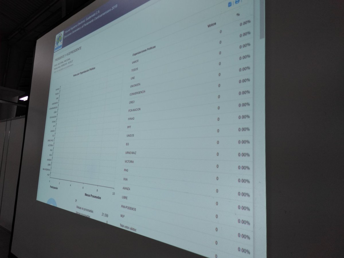 JoseDavidLV's tweet photo. #Voto502 | La tabla de resultados instalada en el centro de cómputo del TSE aún permanece en cero. Las juntas receptoras todavía realizan el conteo físico. 

@soy_502 https://t.co/IafmeUn6Vg