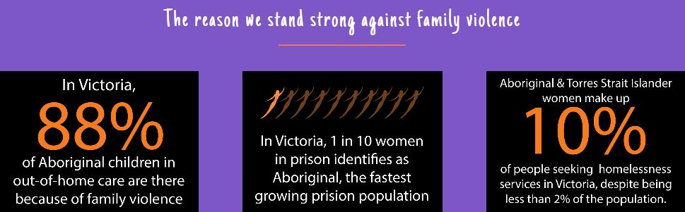 @geoffrey_payne @DjirraVIC @BraybrookA @anne_clothier @WhteRbbnAdvocat @RachelQuayle08 @Triplejay58 @OddemocracyA @prudinx @paulinehollywoo @MorpheusBeing '#InVictoria, 
1in10 #WomenInPrison identifies as an #AboriginalWoman 
#AboriginalWomen make up 10% of women seeking #Homelessness services
#AboriginalHomelessness 
88% of #Children in #OutOfHomeCare are #AboriginalChildren'
Courtesy #DjirraVIC @DjirraVIC 
djirra.org.au