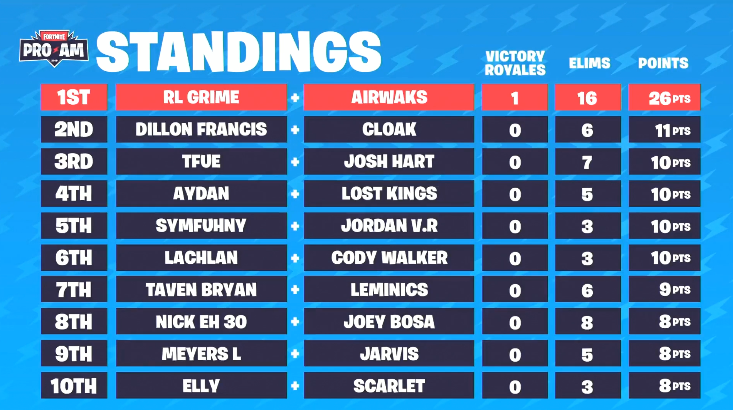 LVPesFortnite's tweet photo. @Airwaks @RLGRIME Es que el resto ni en mil vidas los alcanzan ya, ¡Ya veremos!
#ProAmLVP https://t.co/z2YwwY3Ezg