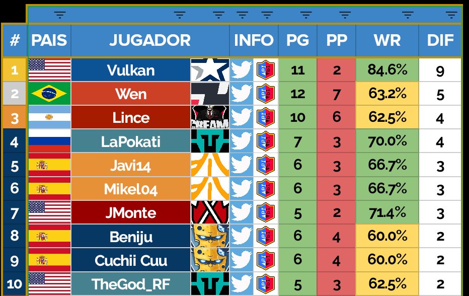 #CRLWest - Semana 3

Finaliza la 3ra semana de una CRL más que emocionante, muchas barridas, empates y skill que no todos los días se ve.

📈WR 1vs1📉
🥇 <a href="/IsaacGrindinger/">isaac</a> - @compLexity 
🥈 <a href="/WenCollado/">WEN</a> - <a href="/paiNGamingBR/">paiN Gaming</a> 
🥉 @Lince_Cr - <a href="/Cream_EsportsGG/">ChichasLocas</a>