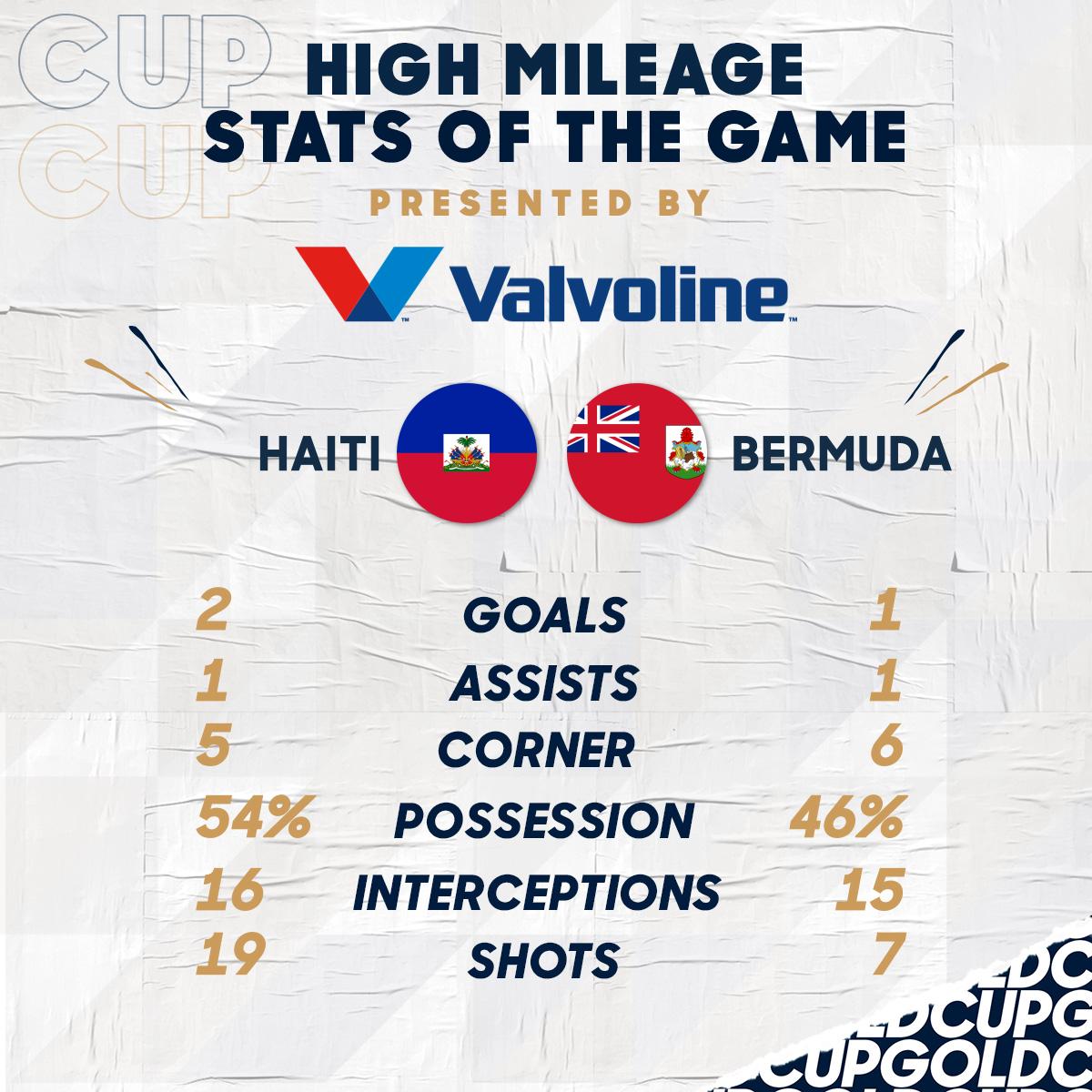 GoldCup's tweet photo. .@fhfhaiti gets a difficult win in @EstadioNCR over @BermudaFA. This is how both teams performed. Time for the "High Mileage Stats" of the Game presented by @Valvoline #ThisIsOurs #GoldCup2019 #HAIvBER https://t.co/0jzK8W32Wj