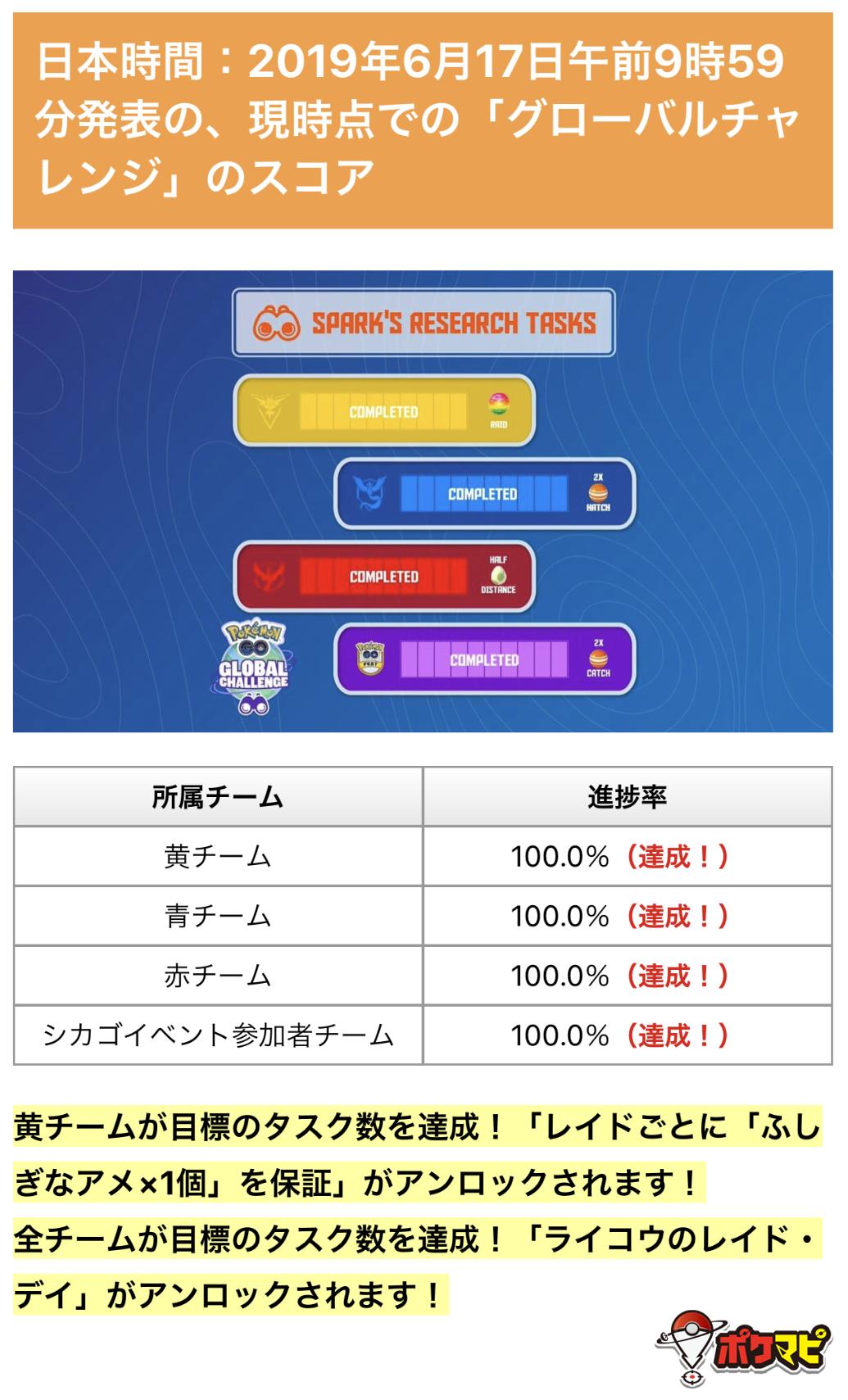 ポケモンgo攻略情報 ポケマピ 日本時間 19年6月17日 月 午前9時59分発表の 現時点での グローバルチャレンジ のスコア 進捗率 黄チーム 100 青チーム 100 赤チーム 100 シカゴイベント参加者 100 黄チームボーナスとライコウの
