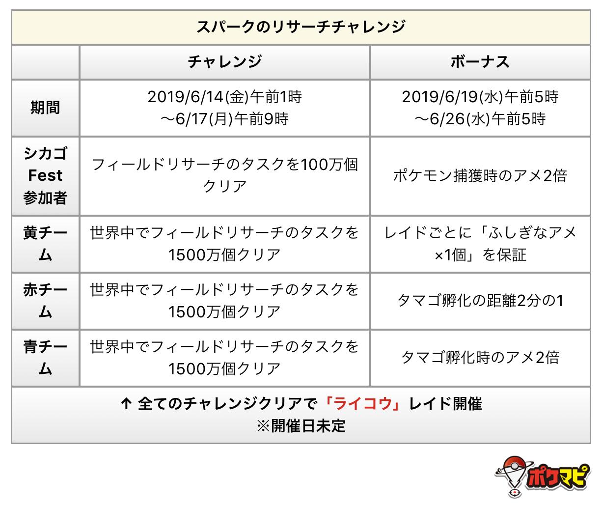 ポケモンgo攻略情報 ポケマピ 日本時間 19年6月17日 月 午前9時59分発表の 現時点での グローバルチャレンジ のスコア 進捗率 黄チーム 100 青チーム 100 赤チーム 100 シカゴイベント参加者 100 黄チームボーナスとライコウの