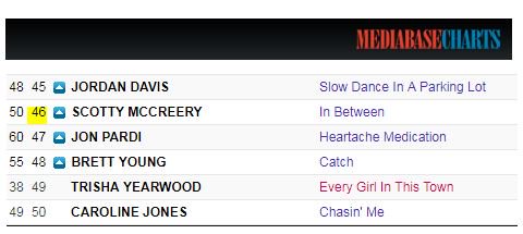 DrDeb17's tweet photo. Wow, @ScottyMcCreery jumped FOUR spots this week at Mediabase -- #46!
#InBetween 🙌📈🔥
"I ain't all Holy Water and I ain't all Jim Beam" https://t.co/bxQLZ8wqZ1