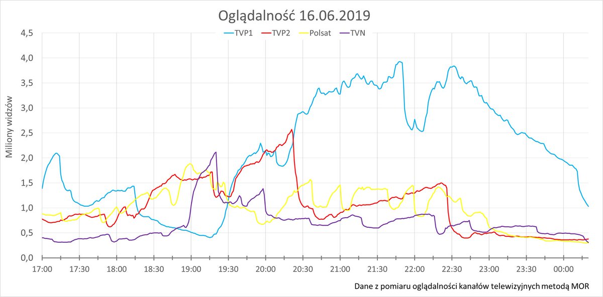 KurskiPL's tweet photo. Finał KFPP Opole 2019 równie udany jak cały festiwal: 16.06 koncert Nie pytaj o Polskę: TVP1+TVP Polonia 3,1 mln, pik 4 mln o 21:48 - M. Rodowicz &amp; D. Kwiatkowski; dziękujemy! 
A dziś  koncert alternatywny.  
Btw: ME U-21 Polska-Belgia TVP2 + TVP Sport śr. 1,95 mln, pik 3,15 mln https://t.co/8KHvwYjaou
