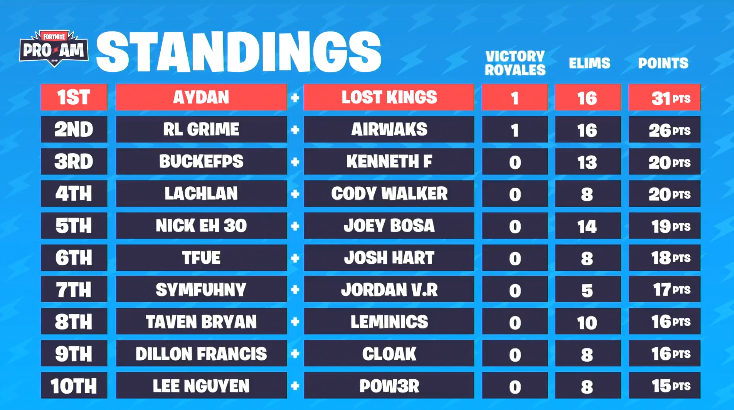 LVPesFortnite's tweet photo. Así está la tabla tras las dos primeras partidas. ¡Por ahora se llevaría el dinero la pareja de @aydan y Lost Kings!
#ProAmLVP https://t.co/hM2lSH98QG