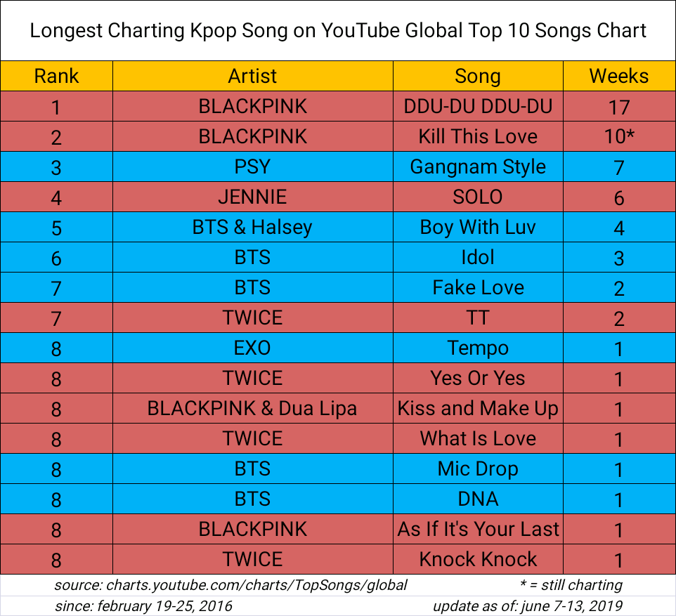 Chart Kpop 10