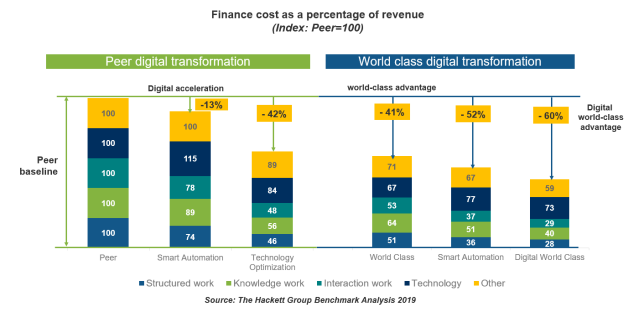 JackalopeJobs's tweet photo. Sizing The Prize: The Digital Finance Advantage via @digitalistmag #finance #HackettGroup #ai #ml #rpa #dl https://t.co/JCDEPpYEj8 https://t.co/VaQ4yjDG6I