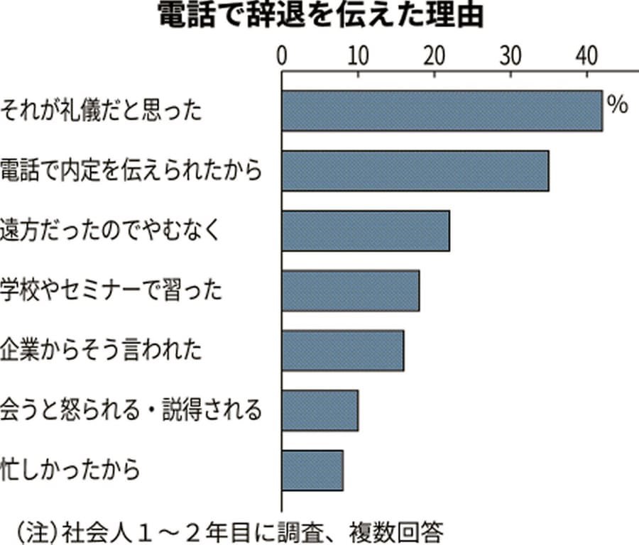 メール 内定 辞退