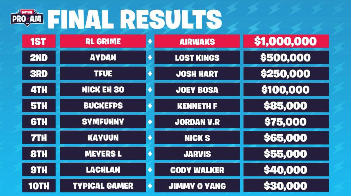 Aydan On Twitter 500 000 And 2nd Place At The Pro Am W - 