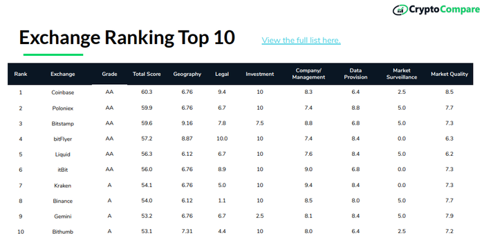 크립토컴페어 거래소 랭킹 "코인베이스 1위…바이낸스 8위, 빗썸 10위"

BitSeven.com - 암호화폐 데이터 및 인덱스 제공업체 크립토컴페어(CryptoCompare)가 6월 현재 암호화폐 거래소의 실적을 토대로 순위를 매긴 가운데, 미국 대표 거래소인 코인베이스(Coinbase)가 1위를 차지했다.