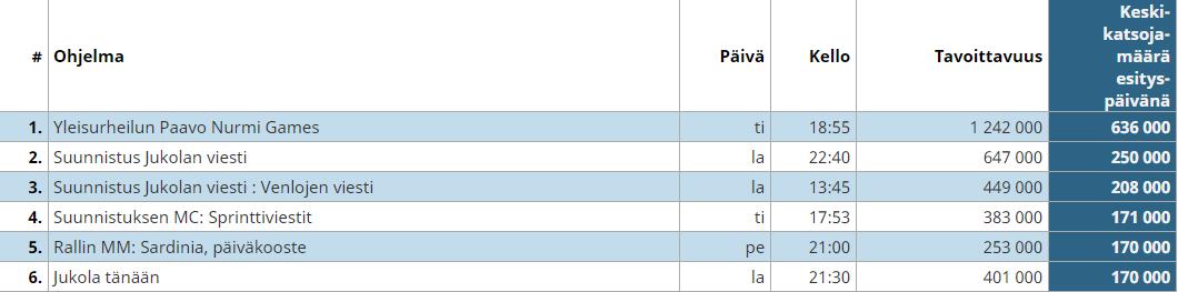 Kivasti YLE TV2 viime viikon katsotuimmissa ohjelmissa Top6;ssa neljä suunnistuslähetystä! Kiitos <a href="/JukolanViesti/">Jukolan viesti</a> <a href="/hsorienteering/">HS</a> #suunnistus