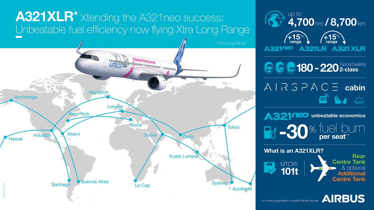 Airbus launches longest range single-aisle airliner: the #A321XLR. fly.airbus.com/AirbusLaunches… #PAS19 #WeMakeItFly