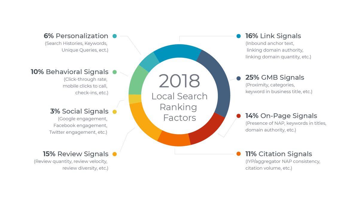 Onlinerepman's tweet photo. "Wist je dat reageren op reviews je een betere SEO geeft en een hogere reviewscore? Onlangs maakte Google bekend wat de belangrijkste factoren waren in 2018 voor zoekmachine optimalisatie (SEO)". Lees meer op het MR-blog: https://t.co/WqbCfUBUxu #blog #meetingreview #reviews #seo https://t.co/tZkNqd69cW