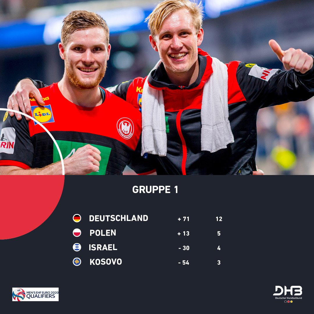 DHB_Teams's tweet photo. Perfect @EHFEURO-Qualification ✅😃👍 #GERKOS #aufgehtsDHB #ehfeuro2020 https://t.co/9EsZTRgNRC