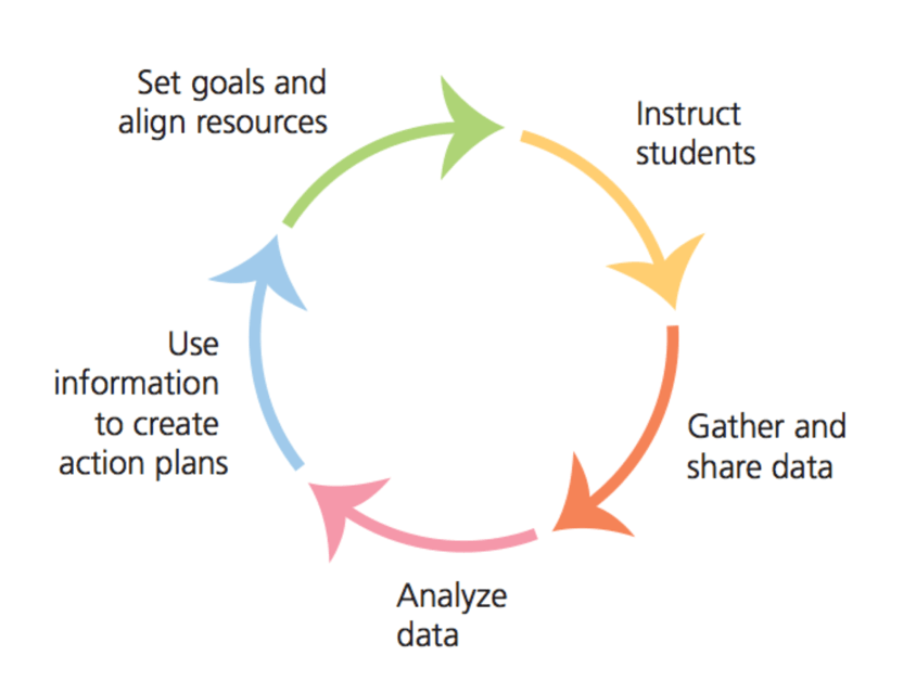 mao_yanni's tweet photo. #gse571 It is school leaders' responsibility to charge in improving student performance, so they need to know how to use data effectively. https://t.co/gHPzchxN3X