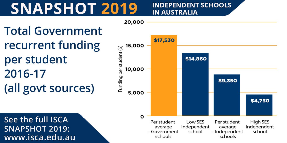 Accurate school funding facts. ISCA’s Snapshot 2019. 
isca.edu.au/publications/s…