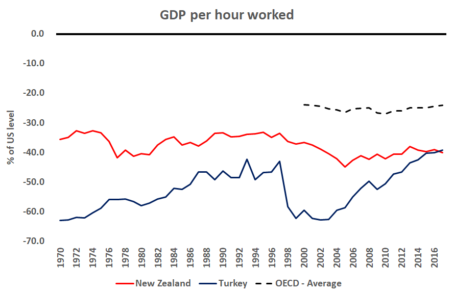 paulconwayNZ's tweet photo. I'm presenting at a World Bank event in Turkey next week. Surprised to see that the Turkish and NZ economies are now about equally productive (at 40% below the US). So an hour of work in NZ now generates about the same value add as an hour of work in Turkey... https://t.co/nBN1w12cm8