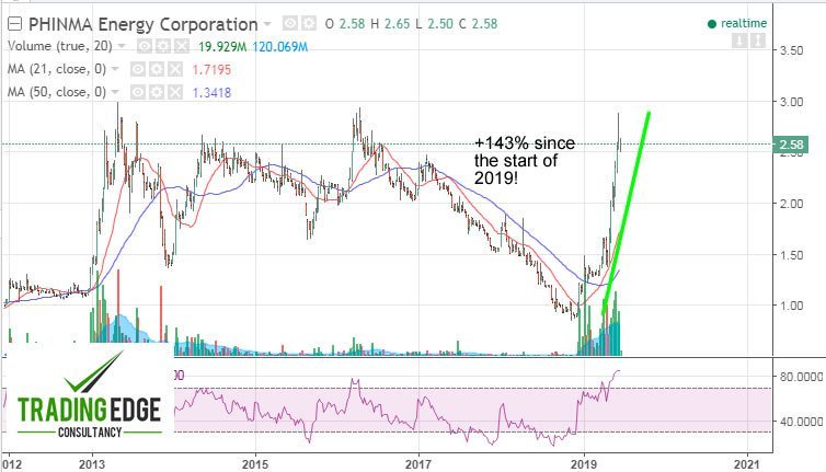 TradingEdgePH's tweet image. PHINMA Energy (#PHEN) Soars By 143% in 6 Months tradingedgeconsultancy.com/2019/06/phinma…