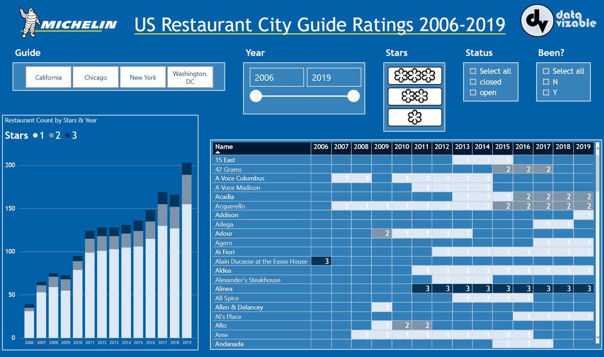 iyneedham's tweet image. New datavizable post: Exploring The Michelin Guide's US Restaurants:  datavizable.com/blog-1/2019/6/…