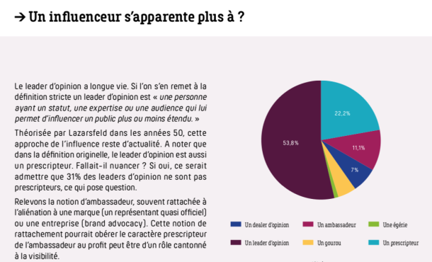 jbonnel's tweet photo. Le marketing d’influence ne cesse de prendre de l’ampleur autant en #B2C qu'en #B2B ➡️ qui sont ces influenceurs au centre du #marketing d'#influence en #B2B ? ➡️ https://t.co/UGYnGoSavR par @CMITfr @Faber_Content via @HerveMonier @nelbro #BrandNewsBlog #DigitalMarketing https://t.co/nHjMwY7vZ0