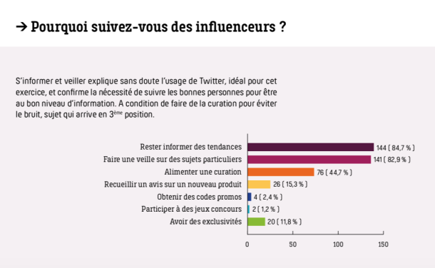 jbonnel's tweet photo. Le marketing d’influence ne cesse de prendre de l’ampleur autant en #B2C qu'en #B2B ➡️ qui sont ces influenceurs au centre du #marketing d'#influence en #B2B ? ➡️ https://t.co/UGYnGoSavR par @CMITfr @Faber_Content via @HerveMonier @nelbro #BrandNewsBlog #DigitalMarketing https://t.co/nHjMwY7vZ0