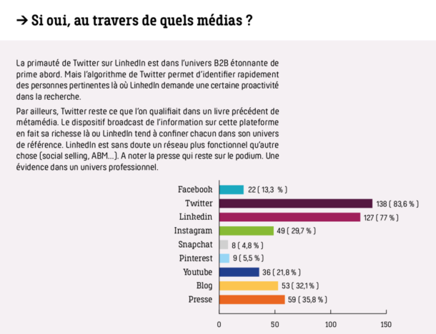 jbonnel's tweet photo. Le marketing d’influence ne cesse de prendre de l’ampleur autant en #B2C qu'en #B2B ➡️ qui sont ces influenceurs au centre du #marketing d'#influence en #B2B ? ➡️ https://t.co/UGYnGoSavR par @CMITfr @Faber_Content via @HerveMonier @nelbro #BrandNewsBlog #DigitalMarketing https://t.co/nHjMwY7vZ0