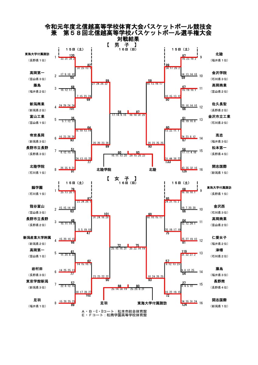 帝京長岡 Vs 北陸学院 Full 北信越高校バスケ選手権大会 男子2回戦 Youtube