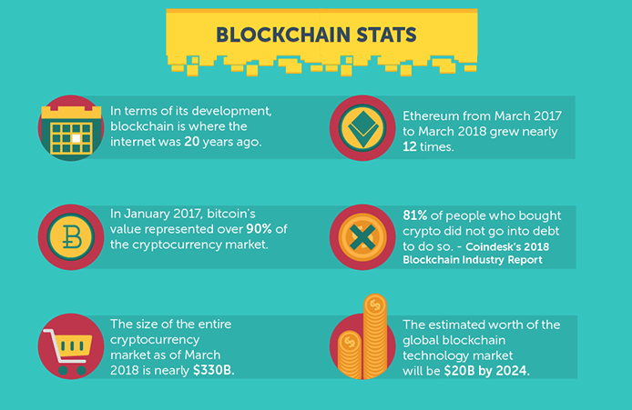 Here are some #blockchain technology #stats :)