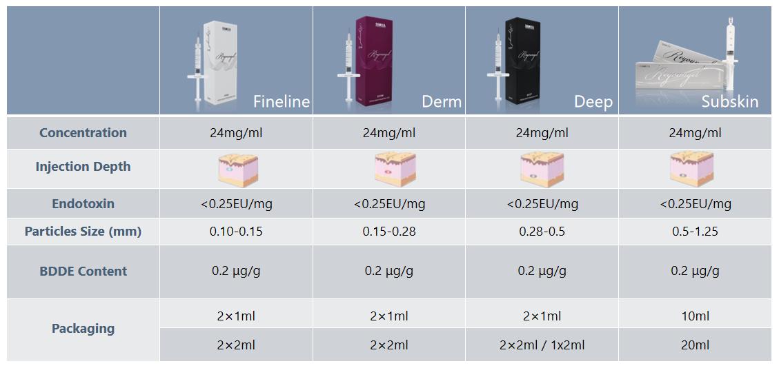 reyoungel's tweet image. Reyoungel dermal fillers that are used to treat signs of aging. They are composed of cross-linked hyaluronic acid from a non-animal-based HA gel. The gel is clear, colorless and biodegradable.