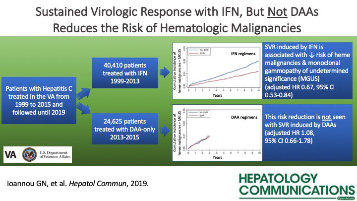 Early View: Sustained Virologic Response with IFN, But Not DAAs Reduces the Risk of Hematologic Malignancies ow.ly/IXYL50uFt3c #VisualAbstract #HCV #SVR #AASLDjournals @GSzaboMD @gnioannou