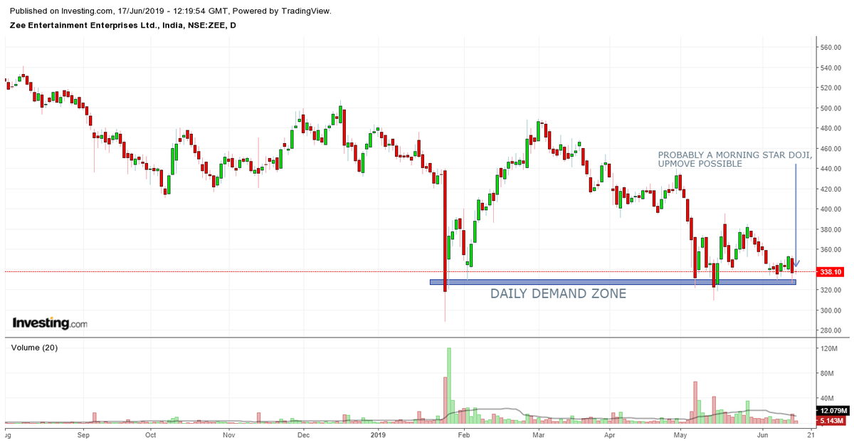 HemalCRathod's tweet photo. #PRICEACTION
#STUDYONLY
#ZEEL
#PRIMESECU
#SRTRANSFIN https://t.co/GzyGhjKaXb