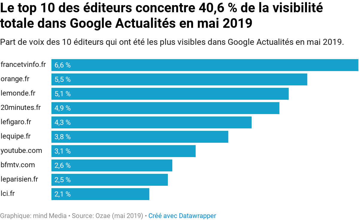 AymericMlo's tweet photo. Baromètre @ozae de la visibilité sur Google Actualités : @franceinfo en tête en mai, @20Minutes perd quatre places - via @_mind par @NivetLea_ https://t.co/L5wdEJNwK5 https://t.co/rnRaYKNMxY