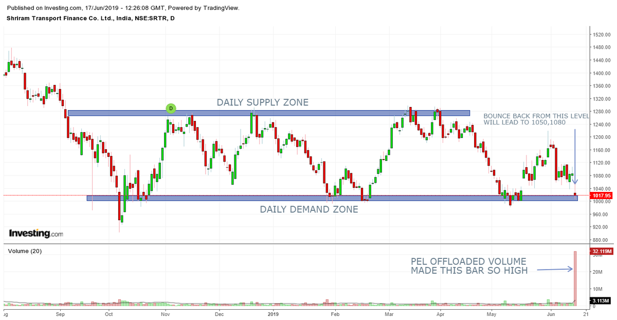 HemalCRathod's tweet photo. #PRICEACTION
#STUDYONLY
#ZEEL
#PRIMESECU
#SRTRANSFIN https://t.co/GzyGhjKaXb