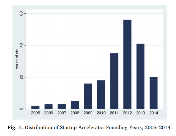 susleec's tweet photo. "The design of startup accelerators," now in print. (That was fast!). We explore the variation in #accelerators design features, correlate differences with outcomes and propose an agenda for future research. Thick with data on accelerators. 
https://t.co/JsQMn1eEmm https://t.co/mWQljVUqeQ