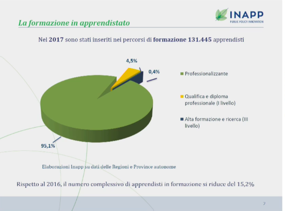 MicheTiraboschi's tweet photo. Apprendistato di alta formazione: solo lo 0,4%
Apprendistato scolastico: 4.5%
Apprendistato di mestiere/professionalizzante:  95,1%
(#Apprendistato #Rapporto @Inapp_org @INPS_it) https://t.co/eDe3VhMxXp