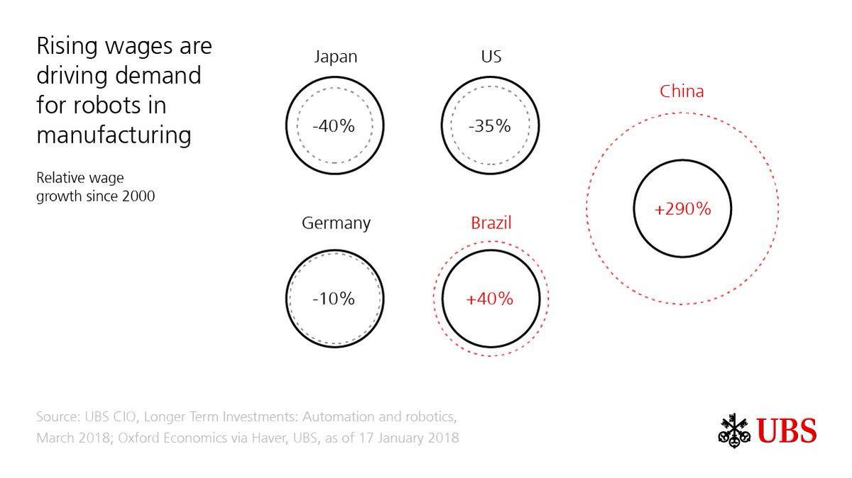 UBS's tweet photo. China's workforce is shrinking, but higher education levels are causing wages to soar. Can robots reduce labor costs? #UBSResearch https://t.co/cDrkj2ERhj