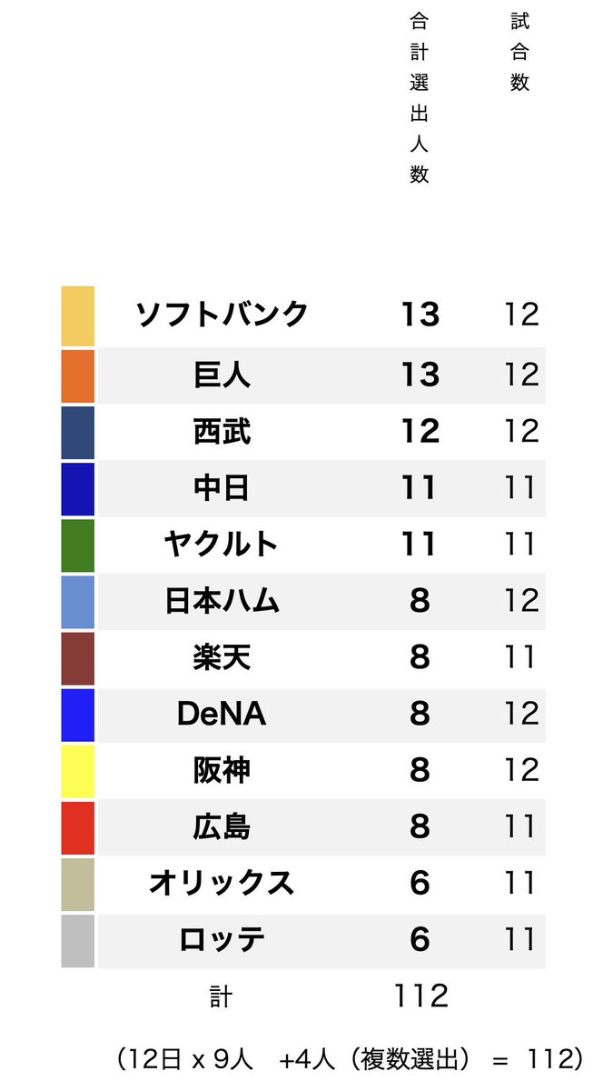 プロスピa攻略wiki 第7回 活躍選手予想 主なスターティングポジション別 選手獲得ptランキング ベストナイン選出回数 最終日の活躍により 少人数でのハイレベルなファースト争いも制し 見事総合ランキングno 1に輝いたロッテ鈴木大地選手