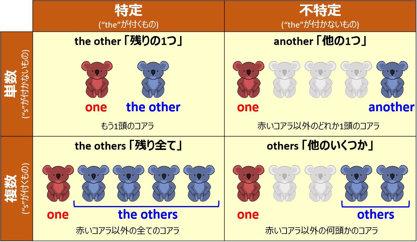 こあたん こあらの学校 V Twitter 保存版 Another Others The Other The Othersの使い分け