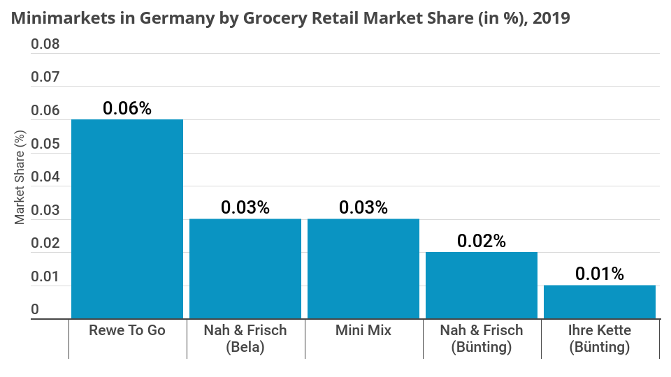 LZ_Retailytics's tweet photo. Minimarkets still account for a tiny market share in Germany. Instead, players like bakeries, kebab places and services like Deliveroo cater for the increasing demand for convenience. If you want to see more data from LZ Retailytics, sign up now: https://t.co/X4XhrkiCz7 https://t.co/VIk7d2F3Jl