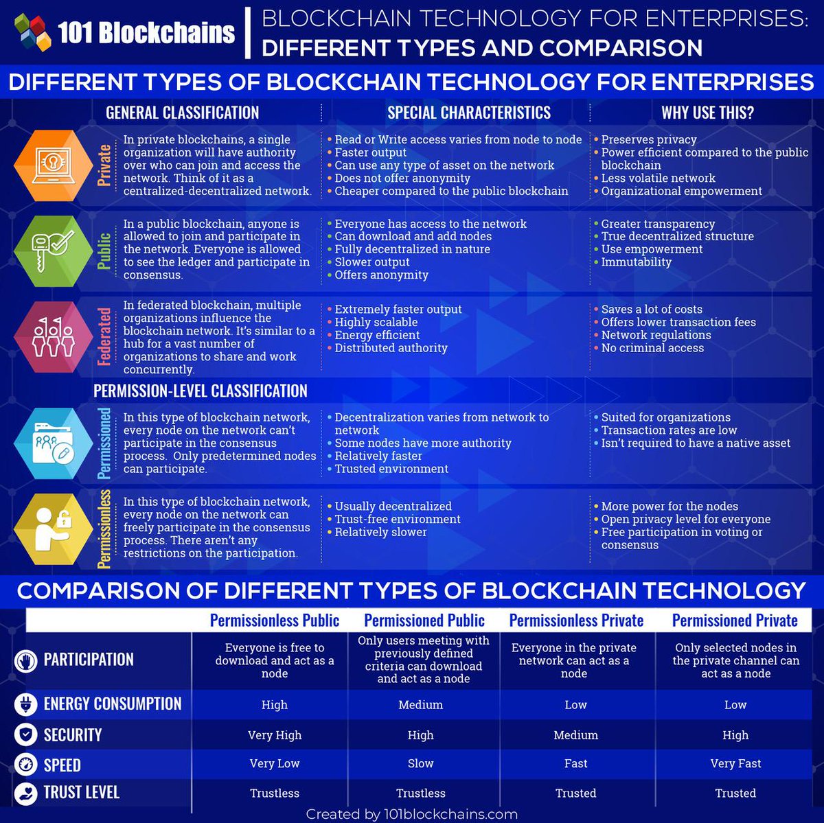 Charlo3's tweet photo. Interesting summary and comparisons of the different types of #blockchain for #enterprises.

#infographic #DLT #security 

via @101Blockchains 

cc @antgrasso @Fisher85M @Ronald_vanLoon https://t.co/Szn8MMTtKO